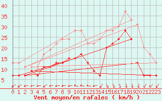 Courbe de la force du vent pour Biscarrosse (40)