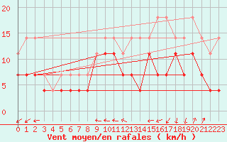 Courbe de la force du vent pour Koksijde (Be)
