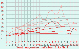 Courbe de la force du vent pour Langres (52) 