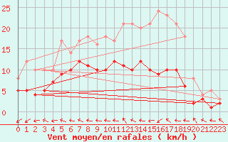 Courbe de la force du vent pour Alfeld