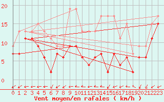 Courbe de la force du vent pour Metz-Nancy-Lorraine (57)
