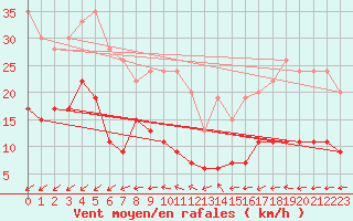 Courbe de la force du vent pour Cap Ferret (33)