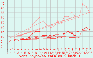 Courbe de la force du vent pour Langres (52) 