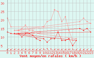 Courbe de la force du vent pour Weinbiet