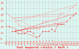 Courbe de la force du vent pour Ile de R - Saint-Clment-des-Baleines (17)