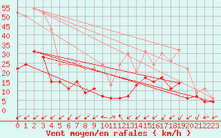 Courbe de la force du vent pour Figari (2A)