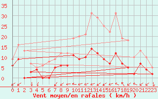 Courbe de la force du vent pour Angers-Beaucouz (49)