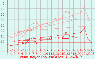 Courbe de la force du vent pour Doberlug-Kirchhain