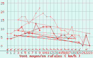 Courbe de la force du vent pour Mont-de-Marsan (40)