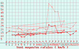 Courbe de la force du vent pour Dunkerque (59)