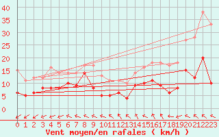 Courbe de la force du vent pour Mende - Chabrits (48)