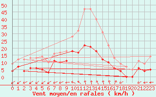 Courbe de la force du vent pour Salon-de-Provence (13)