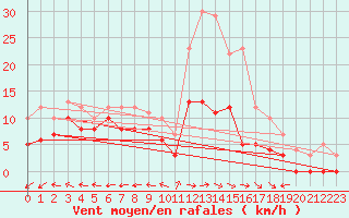 Courbe de la force du vent pour Bourges (18)