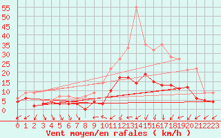 Courbe de la force du vent pour Toussus-le-Noble (78)