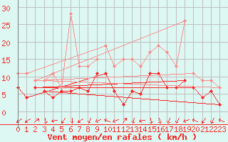 Courbe de la force du vent pour Dole-Tavaux (39)