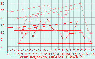 Courbe de la force du vent pour Romorantin (41)