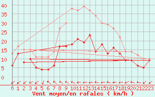 Courbe de la force du vent pour Artern