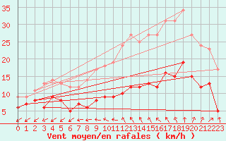 Courbe de la force du vent pour Poitiers (86)