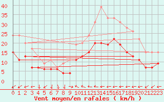 Courbe de la force du vent pour Antibes (06)