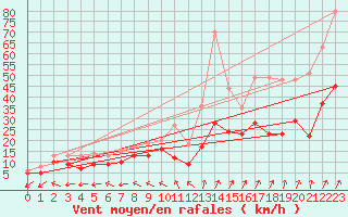 Courbe de la force du vent pour Luxeuil (70)