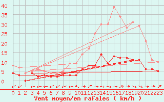 Courbe de la force du vent pour Salignac-Eyvigues (24)