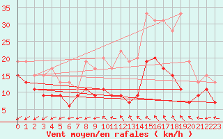 Courbe de la force du vent pour Avord (18)