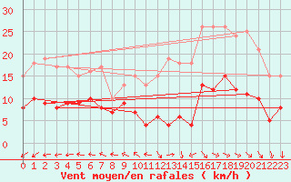 Courbe de la force du vent pour Lacapelle-Biron (47)