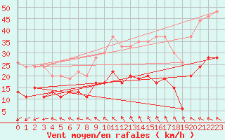 Courbe de la force du vent pour Cap de la Hve (76)