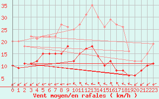 Courbe de la force du vent pour Villette (54)