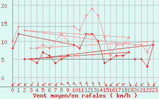 Courbe de la force du vent pour Le Bourget (93)