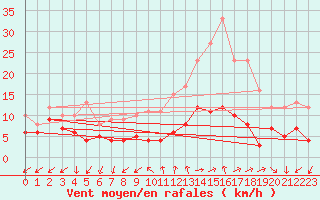 Courbe de la force du vent pour Annecy (74)