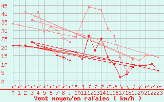 Courbe de la force du vent pour Tholey