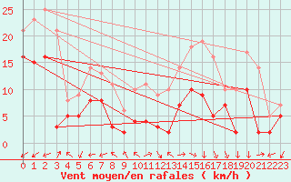 Courbe de la force du vent pour Dole-Tavaux (39)