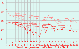 Courbe de la force du vent pour Dunkerque (59)