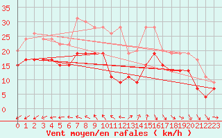 Courbe de la force du vent pour La Rochelle - Aerodrome (17)