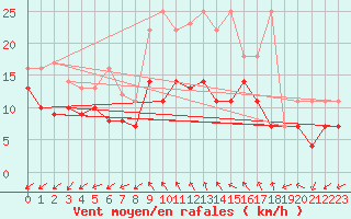 Courbe de la force du vent pour Giessen