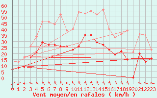 Courbe de la force du vent pour Nmes - Garons (30)