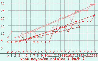 Courbe de la force du vent pour Bruxelles (Be)