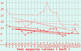 Courbe de la force du vent pour Hoherodskopf-Vogelsberg