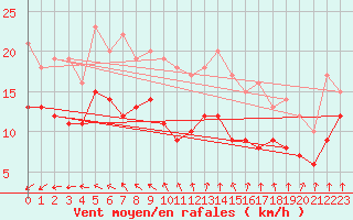 Courbe de la force du vent pour Albert-Bray (80)