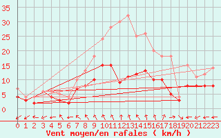 Courbe de la force du vent pour Wittenberg