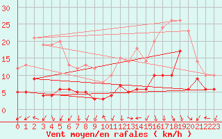 Courbe de la force du vent pour Ambrieu (01)