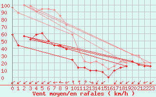 Courbe de la force du vent pour Cap Cpet (83)