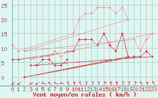 Courbe de la force du vent pour Chartres (28)