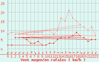 Courbe de la force du vent pour Annecy (74)