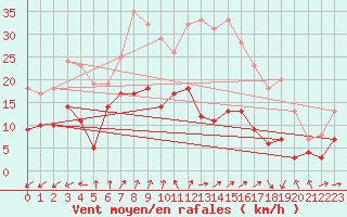 Courbe de la force du vent pour Kall-Sistig