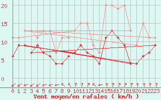 Courbe de la force du vent pour Maastricht / Zuid Limburg (PB)