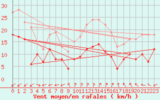 Courbe de la force du vent pour Cap Cpet (83)
