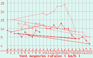 Courbe de la force du vent pour Soltau