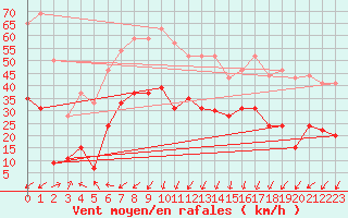 Courbe de la force du vent pour Calvi (2B)